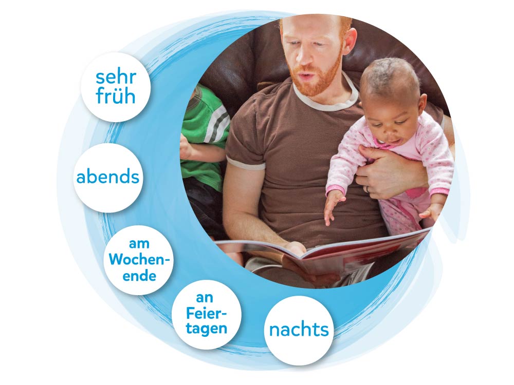 Fotocollage aus Foto von Betreuungsperson und Kleinkind auf dem Arm, daneben in Kreisen unterschiedliche Zeitangaben, wann die Betreuungsleistung angeboten wird: sehr früh, abends, am Wochenende, an Feiertagen, nachts